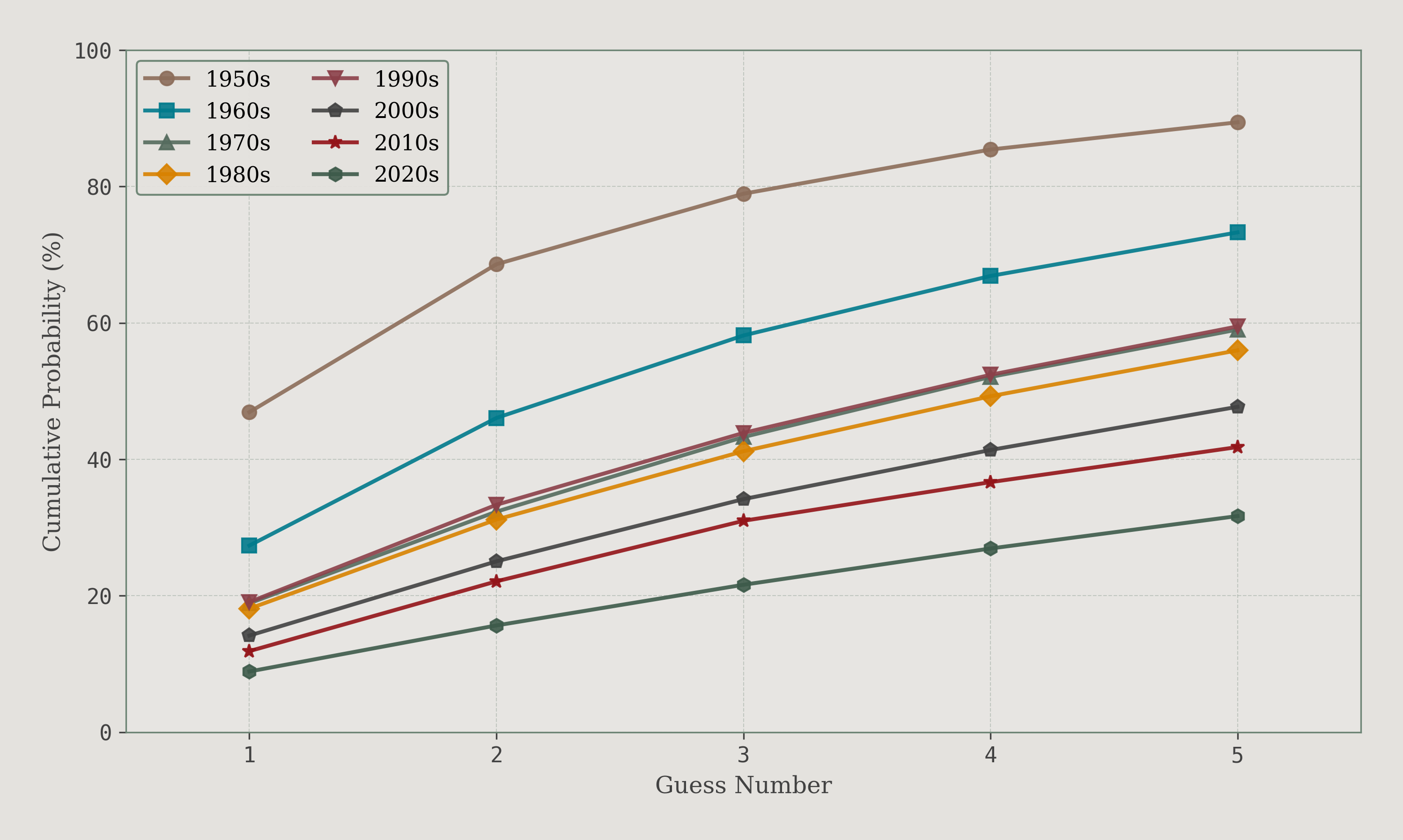 Cumulative probability curves by decade